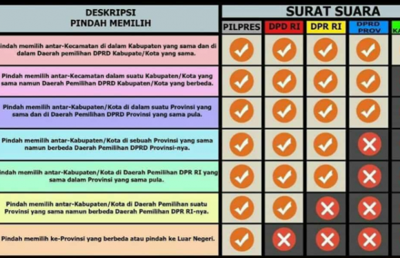 4 Syarat Jika Ingin Pindah Memilih, Cermati Dulu Anda Masuk Klasifikasi Apa