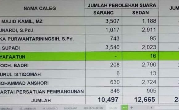 Suaranya Kalah Cukup Jauh, Gus Kamil Blak-Blakan Siapa Yang Akan Duduki Ketua DPRD