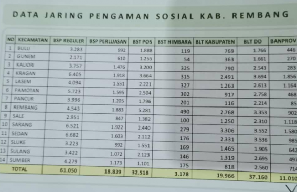 Ini Rincian Data Penerima Bansos, Bupati Ungkap Yang Terakhir Dari Provinsi