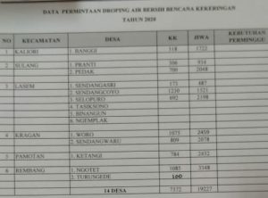 Data desa yang mengajukan droping air bersih kepada BPBD Kabupaten Rembang. (Foto atas) Suasana pengiriman bantuan air ke Desa Pranti, Kecamatan Sulang dari Kodim Rembang, Senin (31/08).