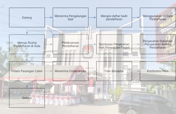 11 Urutan Bakal Calon Bupati Dan Wakil Bupati, Saat Mendaftar Di KPU Rembang
