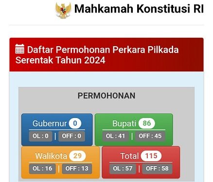 Kabupaten Rembang Tidak Ada Gugatan Pilkada, Dua Daerah Di Jawa Tengah Masuk MK