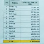 Rincian rencana anggaran untuk Polsek di jajaran Polres Rembang pada tahun 2026.