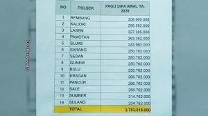 Rincian rencana anggaran untuk Polsek di jajaran Polres Rembang pada tahun 2026.