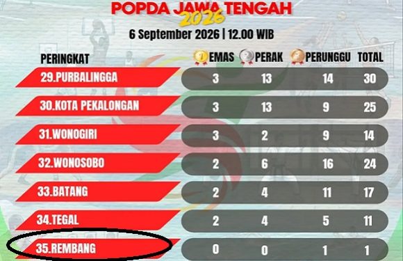 Kabupaten Rembang Berada Di Urutan Terakhir, Memprihatinkan !! (Hasil Popda Jateng 2026)