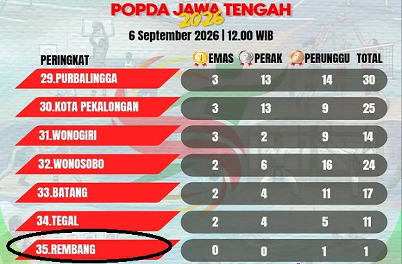Kabupaten Rembang Berada Di Urutan Terakhir, Memprihatinkan !! (Hasil Popda Jateng 2026)
